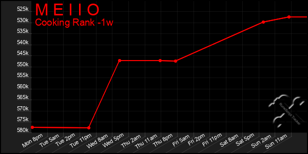 Last 7 Days Graph of M E I I O