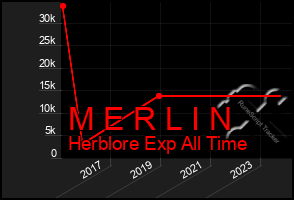 Total Graph of M E R L I N