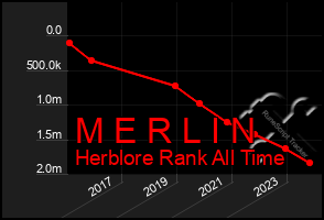 Total Graph of M E R L I N