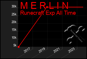 Total Graph of M E R L I N