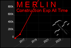 Total Graph of M E R L I N