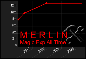 Total Graph of M E R L I N