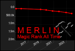 Total Graph of M E R L I N