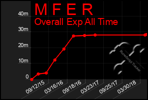 Total Graph of M F E R