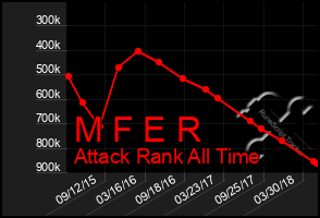 Total Graph of M F E R