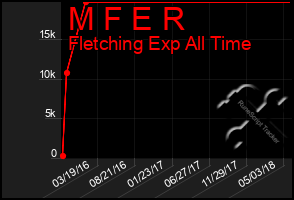 Total Graph of M F E R