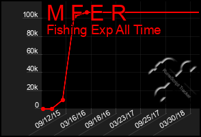 Total Graph of M F E R
