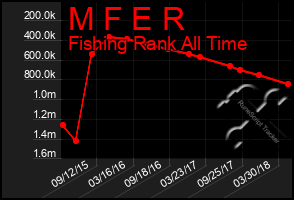 Total Graph of M F E R