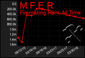 Total Graph of M F E R