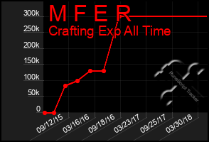 Total Graph of M F E R