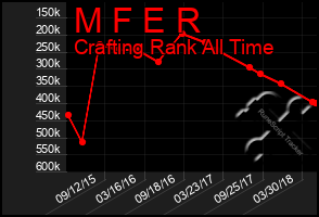 Total Graph of M F E R