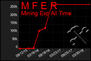 Total Graph of M F E R