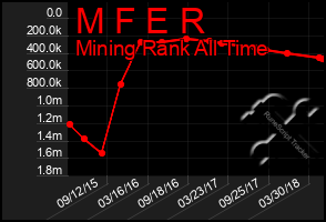 Total Graph of M F E R