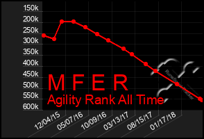 Total Graph of M F E R