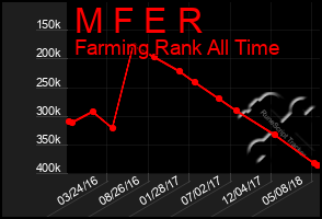 Total Graph of M F E R