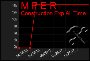 Total Graph of M F E R