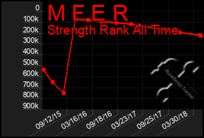 Total Graph of M F E R