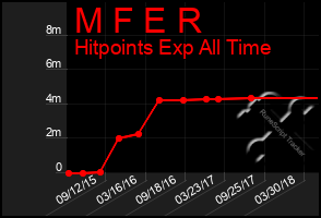 Total Graph of M F E R