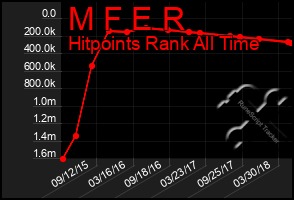 Total Graph of M F E R