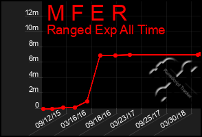 Total Graph of M F E R