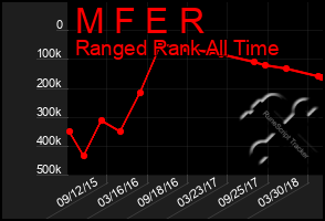 Total Graph of M F E R