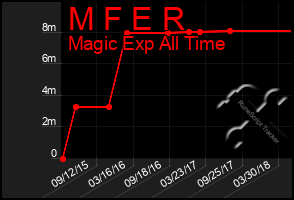 Total Graph of M F E R