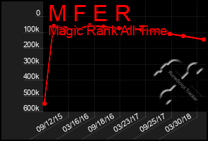 Total Graph of M F E R