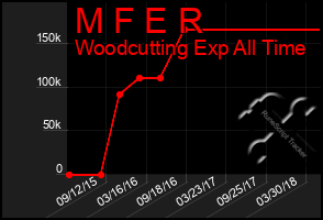 Total Graph of M F E R
