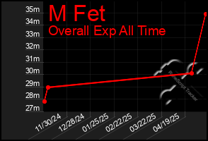Total Graph of M Fet