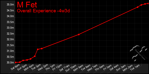 Last 31 Days Graph of M Fet