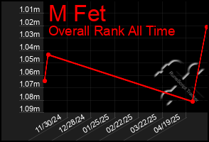 Total Graph of M Fet