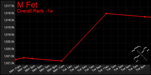 1 Week Graph of M Fet