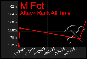 Total Graph of M Fet