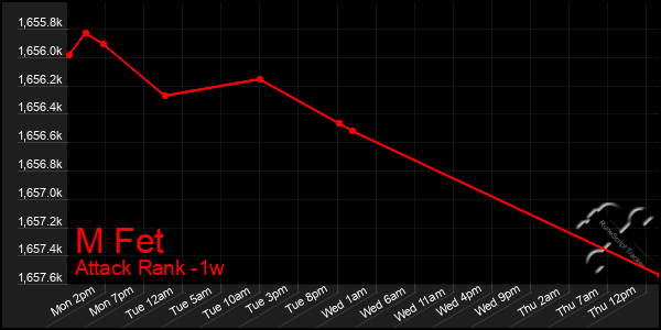 Last 7 Days Graph of M Fet