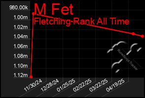Total Graph of M Fet