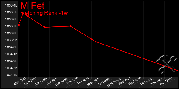 Last 7 Days Graph of M Fet