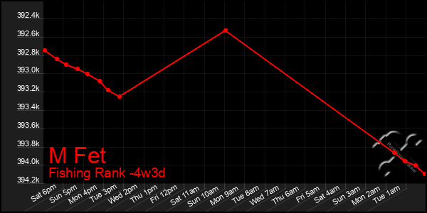 Last 31 Days Graph of M Fet