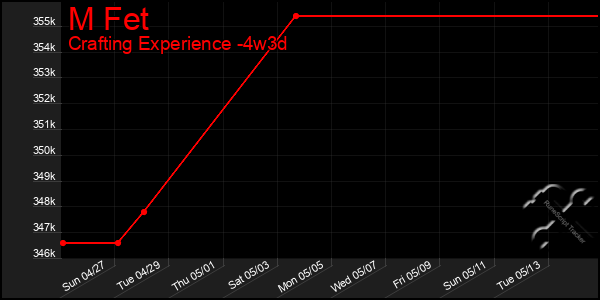 Last 31 Days Graph of M Fet