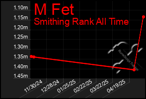 Total Graph of M Fet