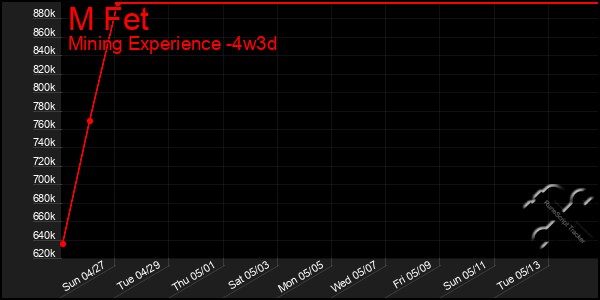 Last 31 Days Graph of M Fet