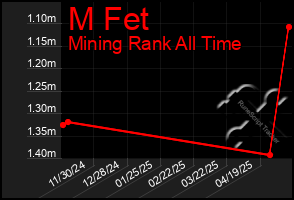 Total Graph of M Fet