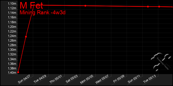 Last 31 Days Graph of M Fet