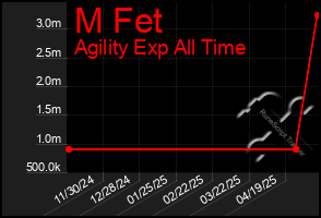 Total Graph of M Fet