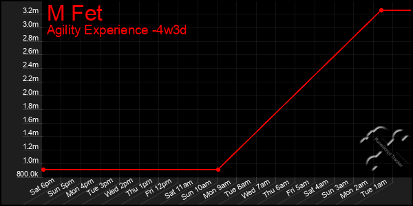 Last 31 Days Graph of M Fet