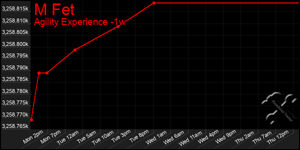 Last 7 Days Graph of M Fet