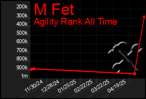 Total Graph of M Fet