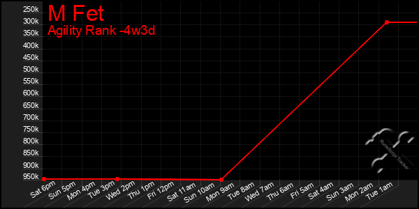 Last 31 Days Graph of M Fet