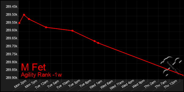 Last 7 Days Graph of M Fet