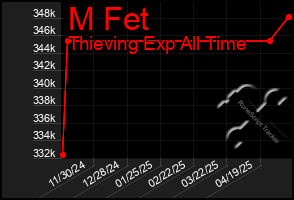 Total Graph of M Fet
