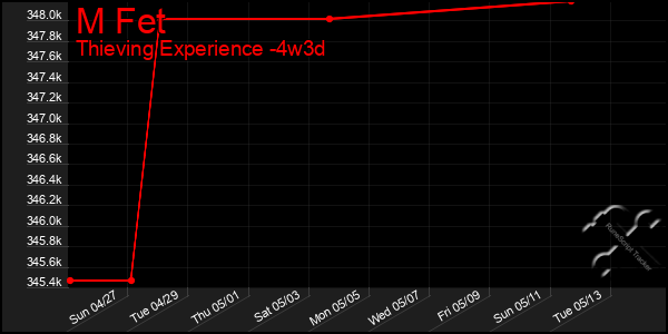 Last 31 Days Graph of M Fet